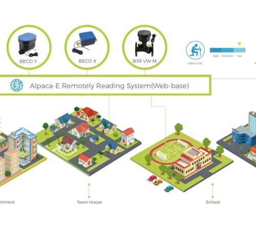 Wired Remote Reading Solution